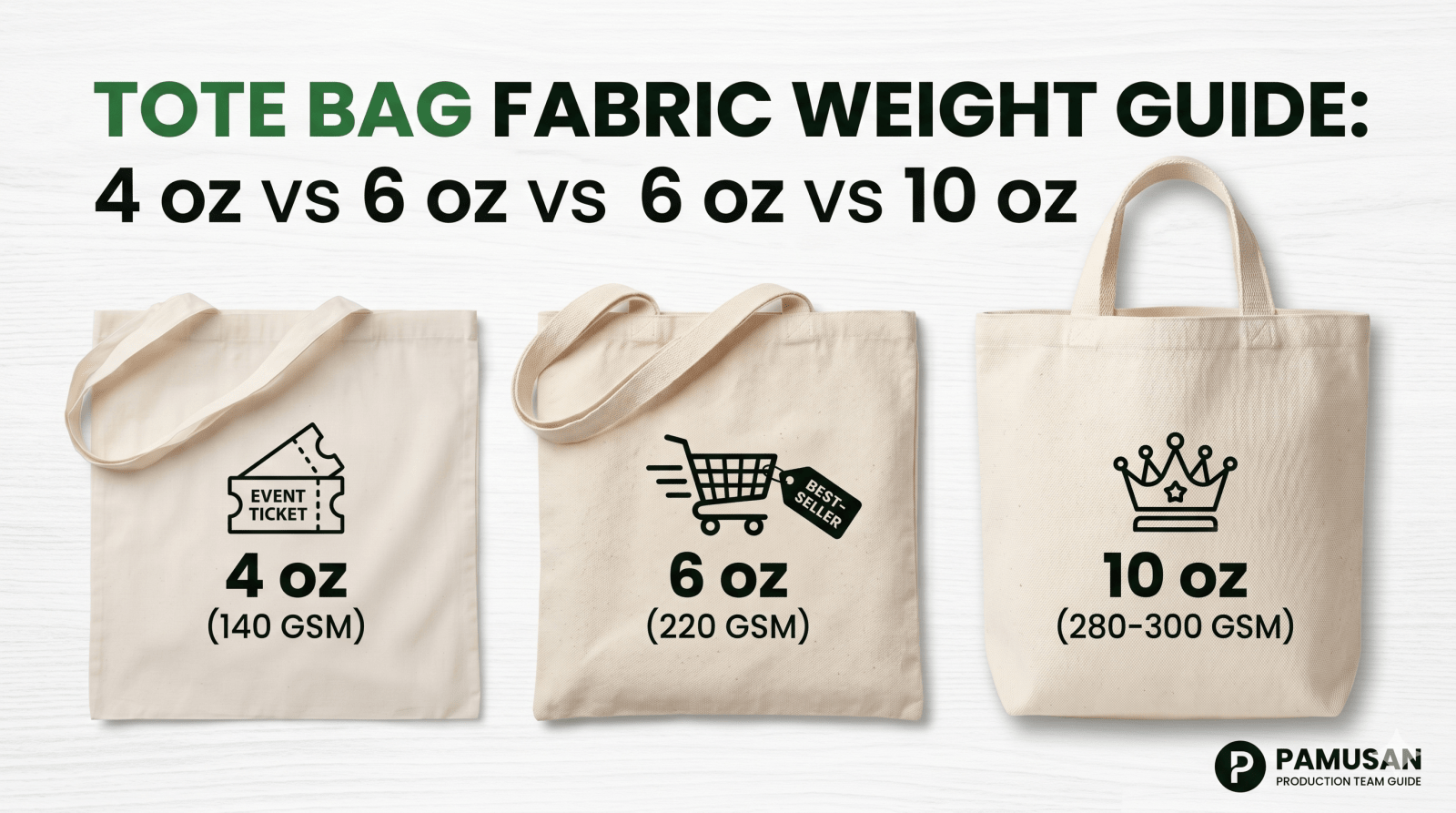 Tote bag fabric weight guide cover comparing 4 oz, 6 oz, and 10 oz cotton
